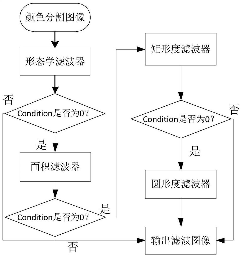 A method for intelligently identifying the state of circular traffic lights