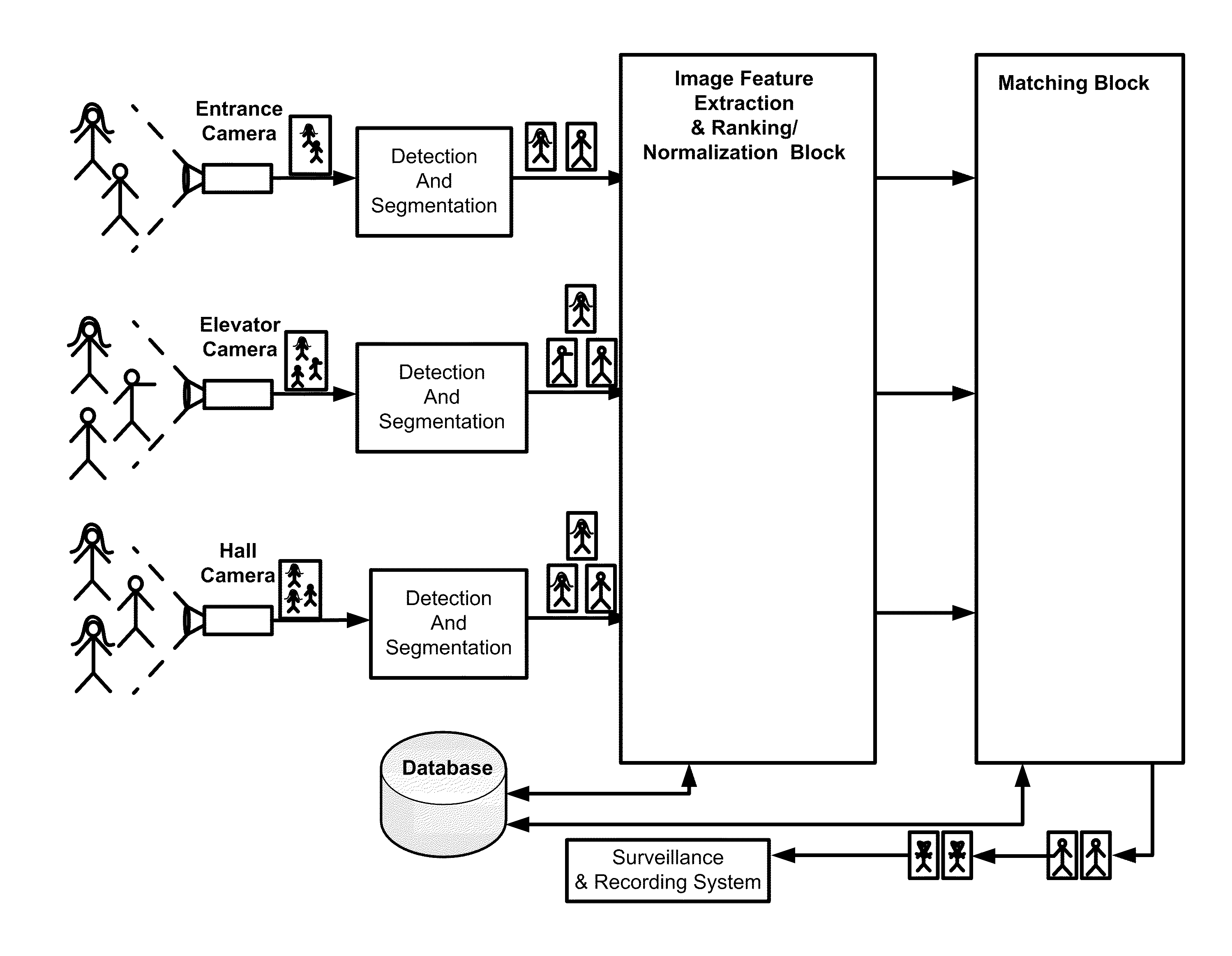 Method circuit and system for matching an object or person present within two or more images