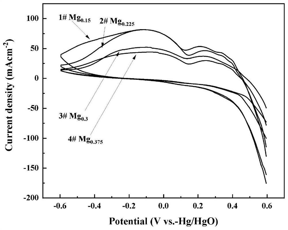 Preparation method of Ag-modified La-Mg-Ni type hydrogen storage alloy and application of Ag-modified La-Mg-Ni type hydrogen storage alloy as DBFC anode catalyst