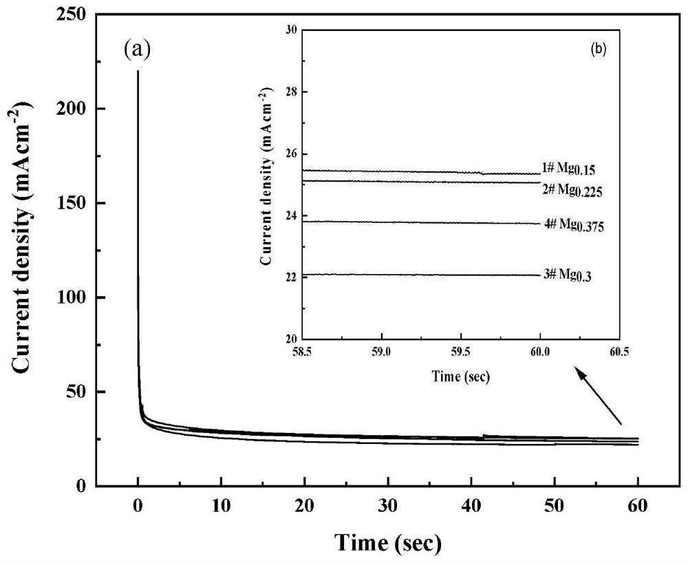 Preparation method of Ag-modified La-Mg-Ni type hydrogen storage alloy and application of Ag-modified La-Mg-Ni type hydrogen storage alloy as DBFC anode catalyst