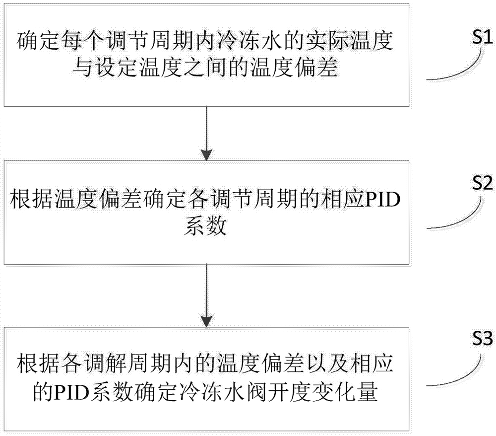 Control method for chilled water valve