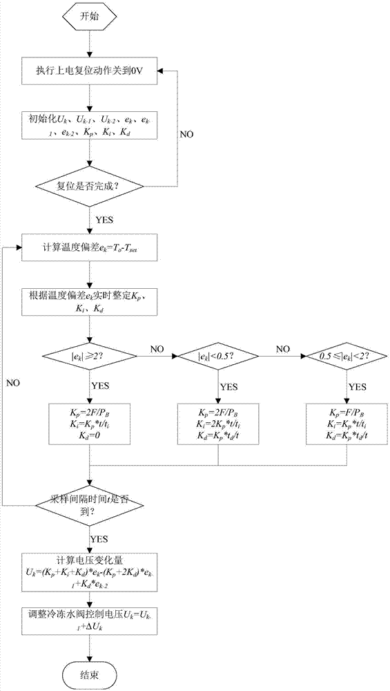 Control method for chilled water valve