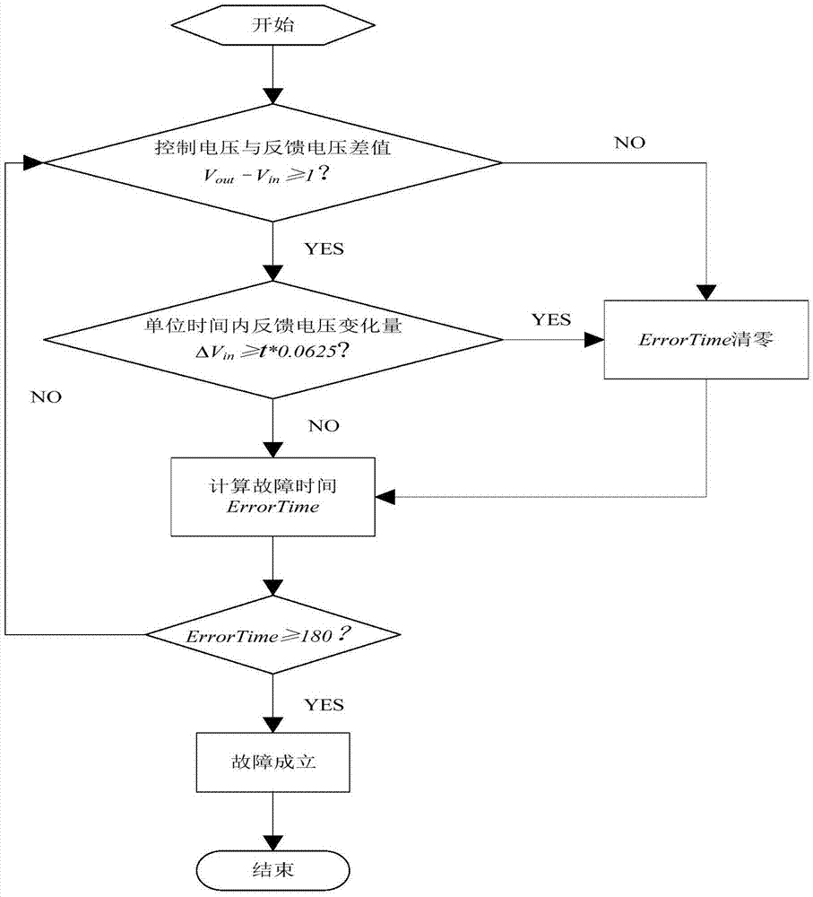 Control method for chilled water valve