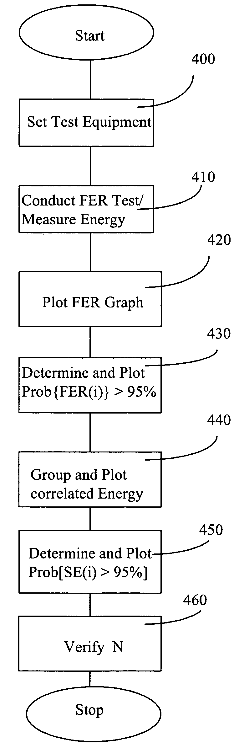 Method of using SNR to reduce factory test time