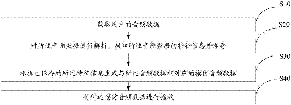 Voice simulation method and device