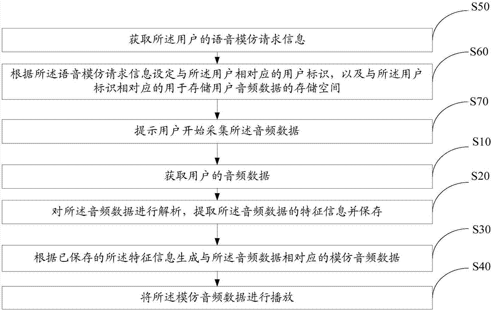 Voice simulation method and device