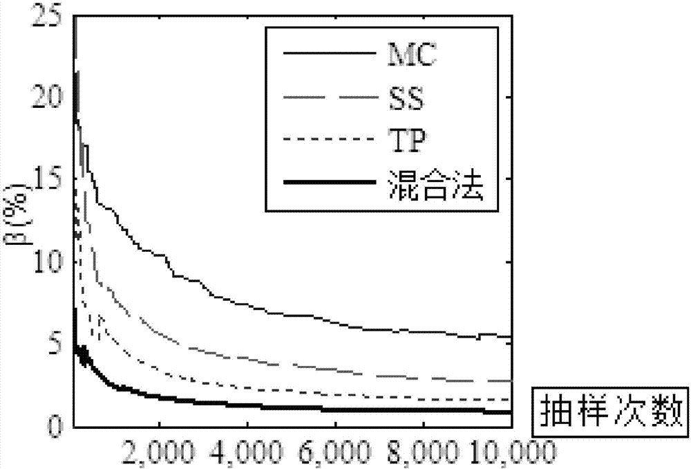 Combined sampling method for evaluating reliability of power system