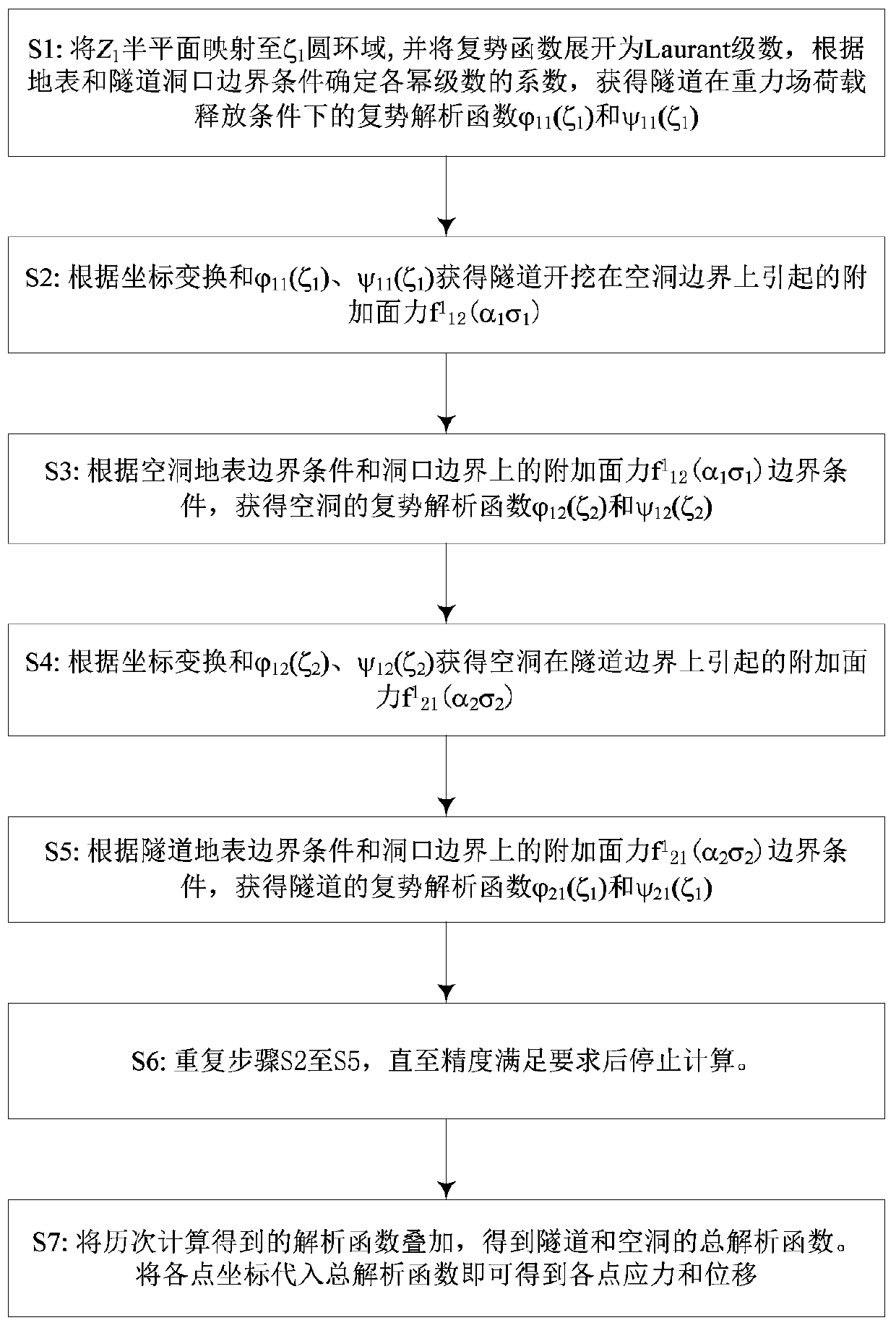 Method for solving surrounding rock stress and displacement of shallow-buried tunnel in cavern-containing stratum under action of gravity