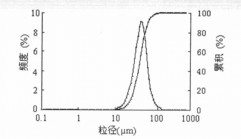 Method for preparing large-particle cerium oxide