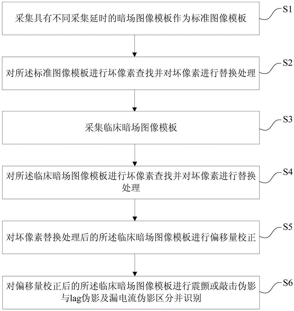 Recognition and correction method of tremor or knock artifact in dark field image templates of detector