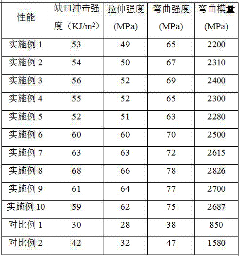 Spraying-free polycarbonate/acrylonitrile styrene/ultrahigh molecular weight polyethylene (PC/AS/UHMWPE) composite material and preparation method thereof