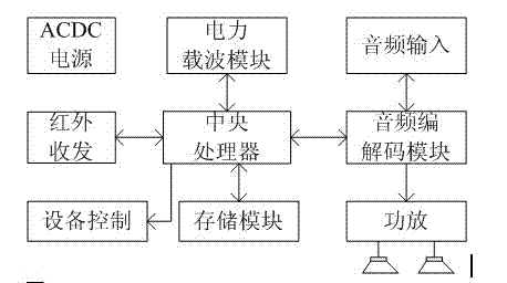 High-speed power line carrier device used for transmitting digital signals