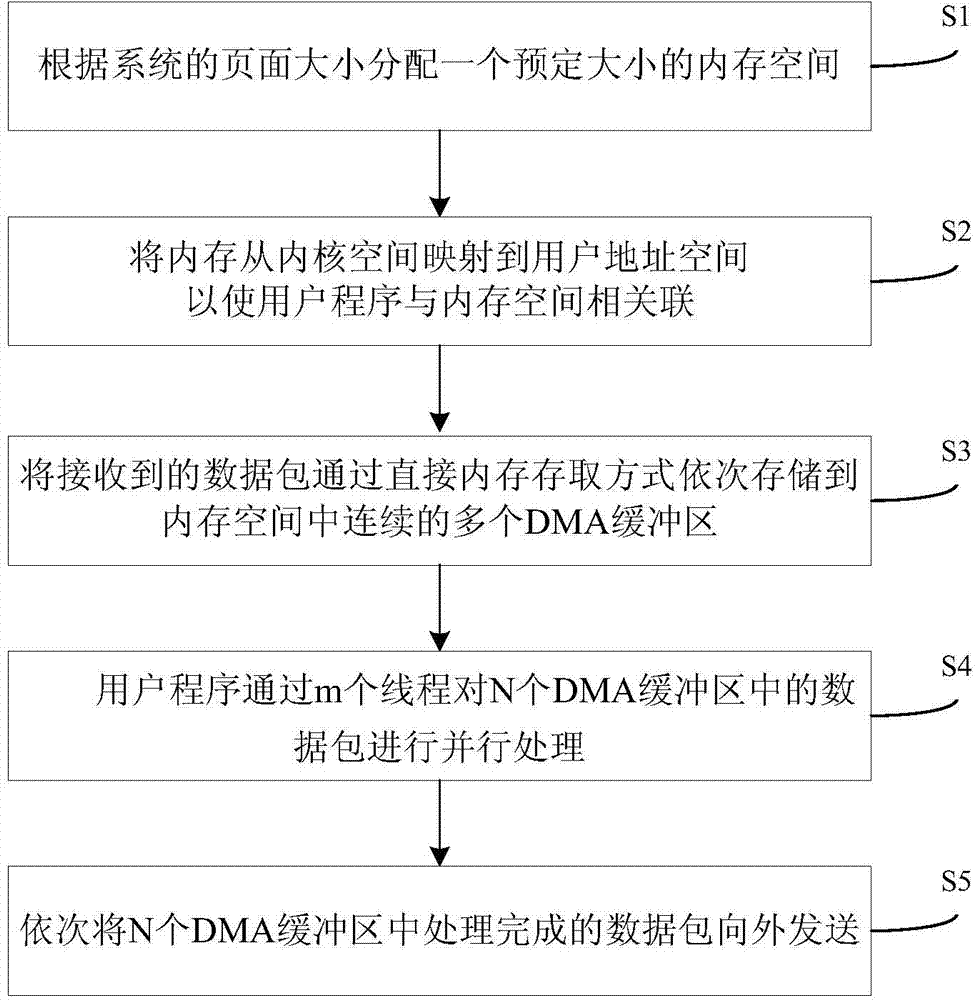 Data packet capturing, processing and sending method and system