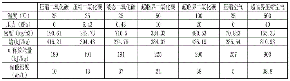 Carbon dioxide gas-liquid phase change energy storage method and device for achieving method