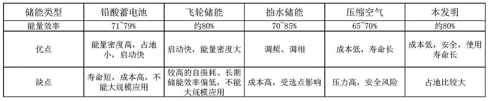 Carbon dioxide gas-liquid phase change energy storage method and device for achieving method