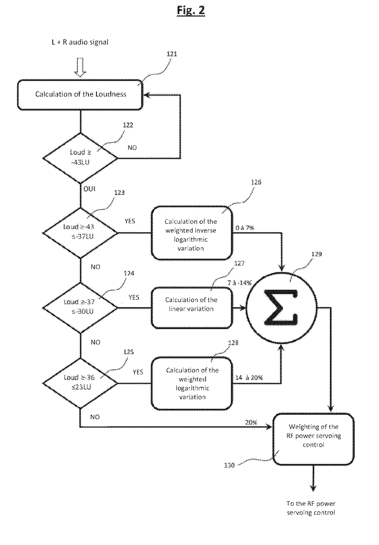 Method and device for optimizing the radiofrequency power of an FM radiobroadcasting transmitter