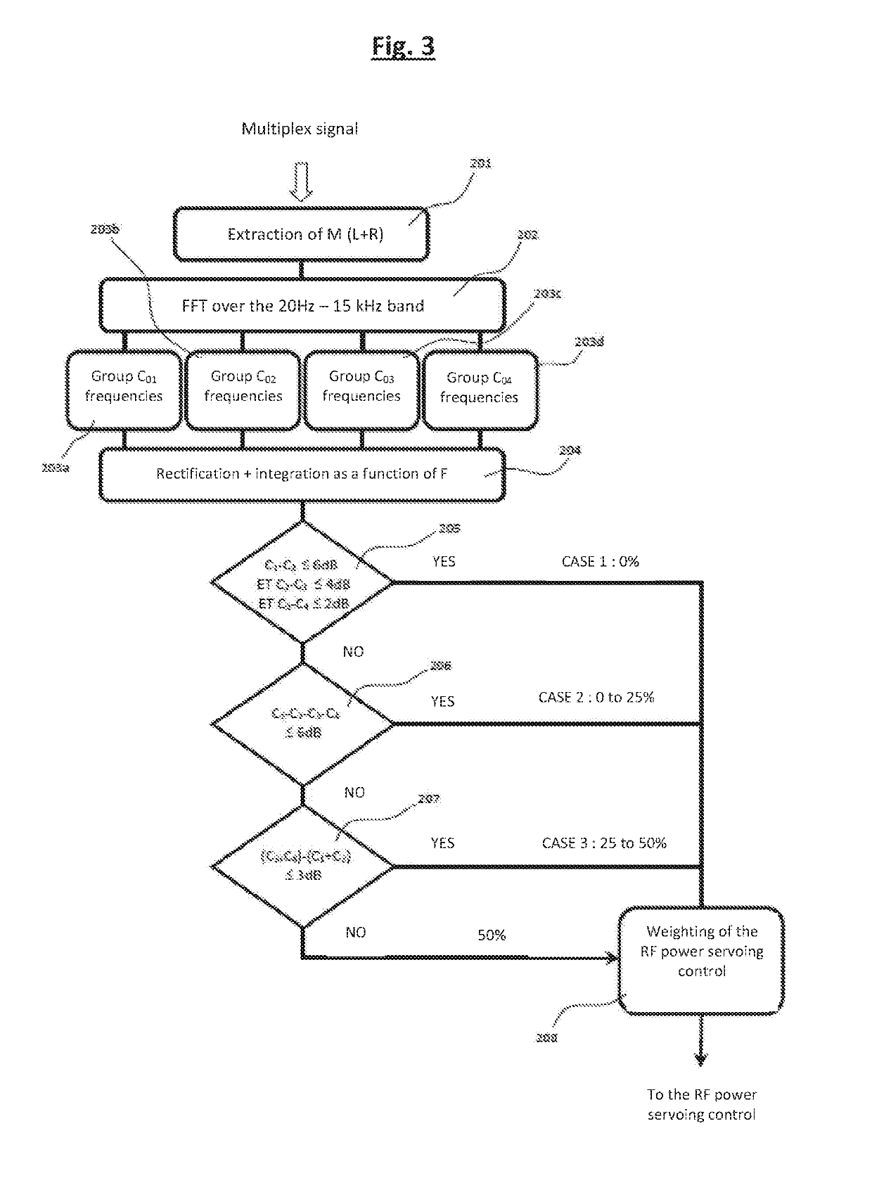 Method and device for optimizing the radiofrequency power of an FM radiobroadcasting transmitter