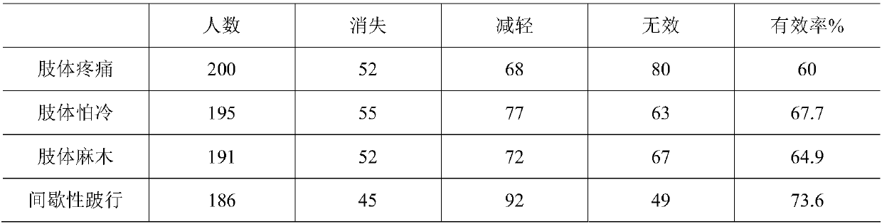 Traditional Chinese medicine prescription for treating arteriosclerosis obliterans