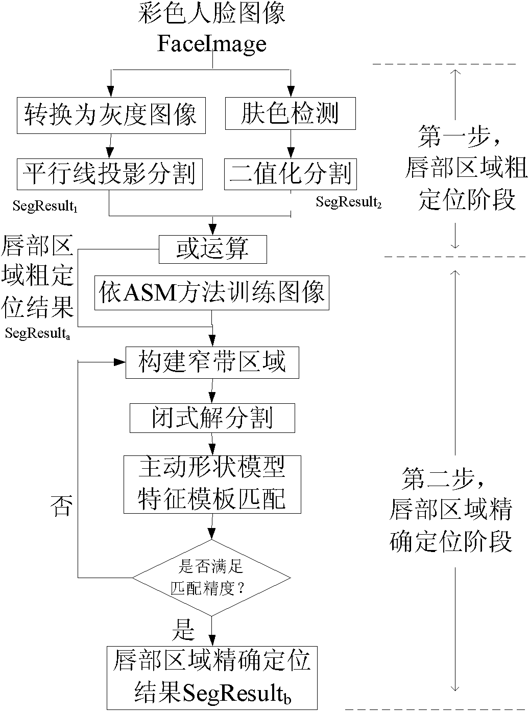 Method for positioning lip region in color face image