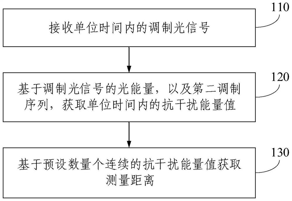 tof ranging method and device