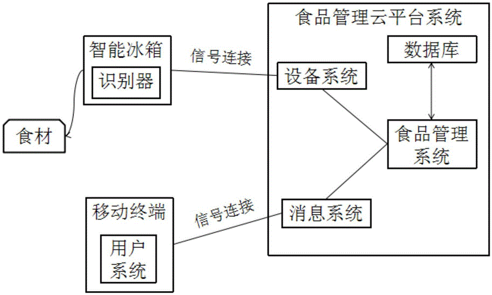 Intelligent refrigerator food management system and method based on cloud service