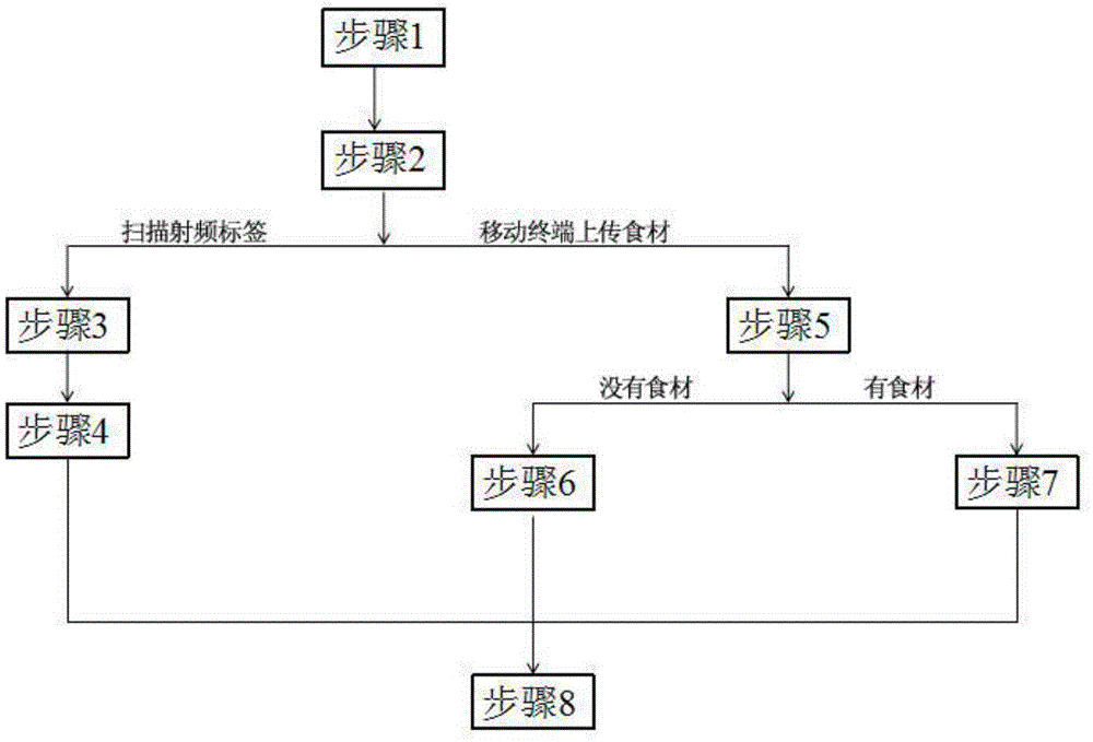 Intelligent refrigerator food management system and method based on cloud service