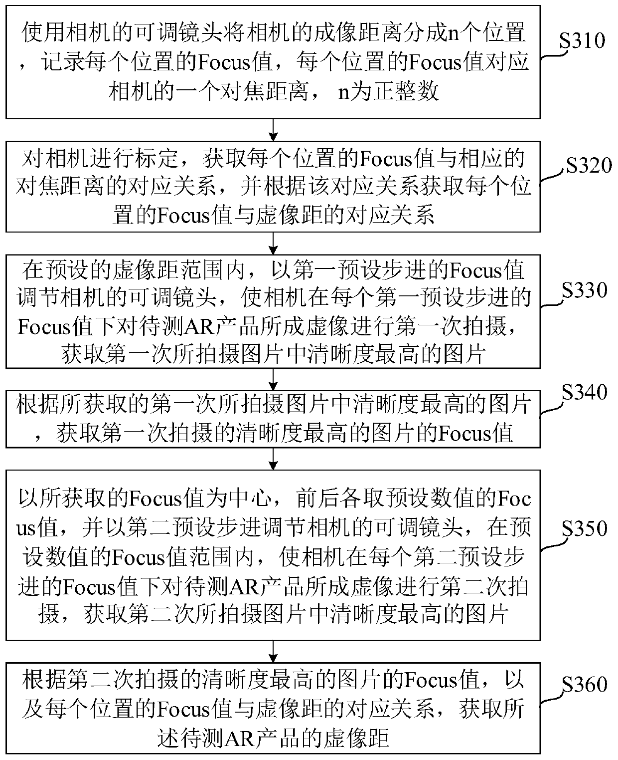 Method and device for testing virtual image distance of ar imaging system