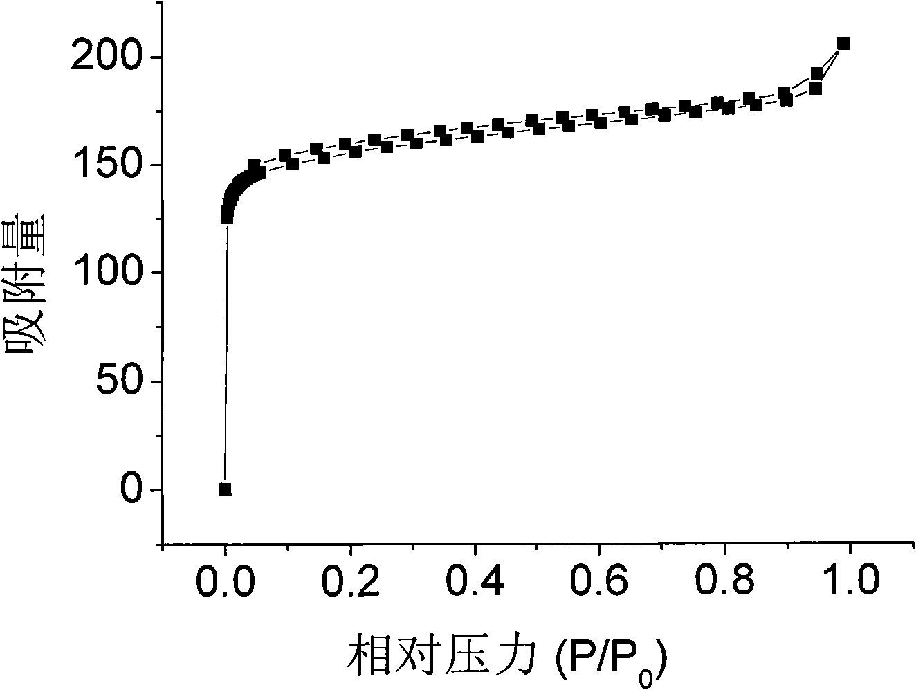 Method for preparing nitrogenous porous carbon material for electrode material of super-capacitor