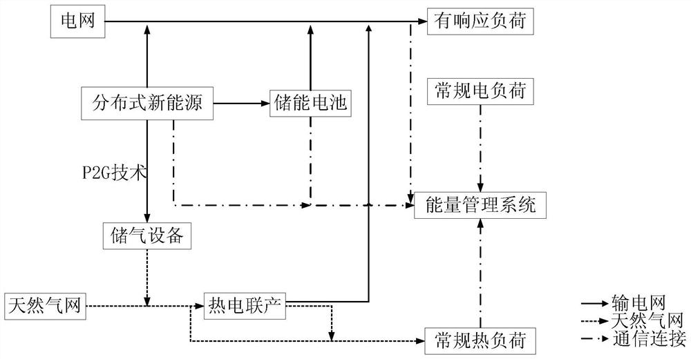 An online optimization method for regional comprehensive energy system considering power-to-gas technology