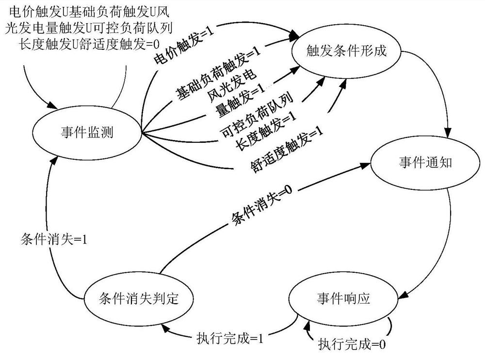 An online optimization method for regional comprehensive energy system considering power-to-gas technology