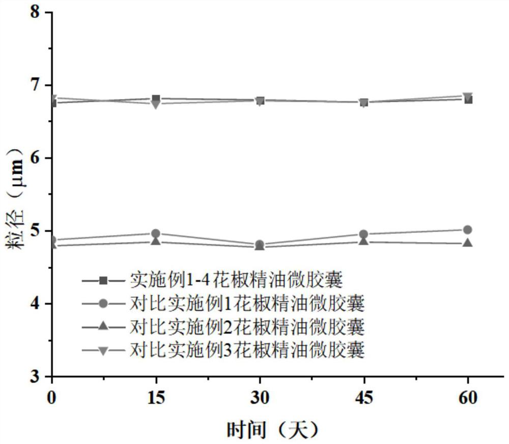 Preparation method of high-embedding-rate microcapsule for powdering spice essential oil