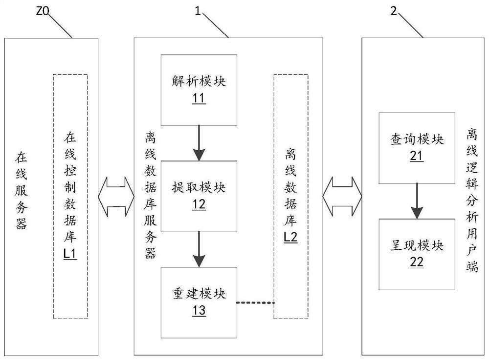 Method and system for construction, synchronization, presentation and analysis of nuclear power dcs offline database