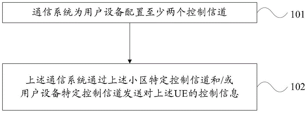 Control channel transmission method and device