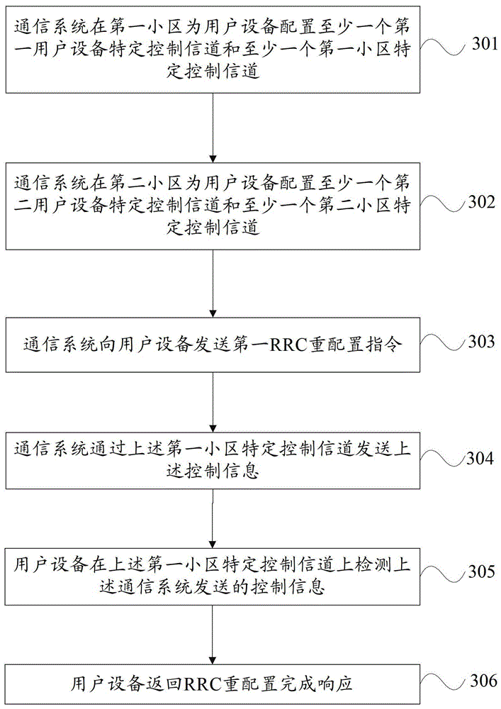 Control channel transmission method and device