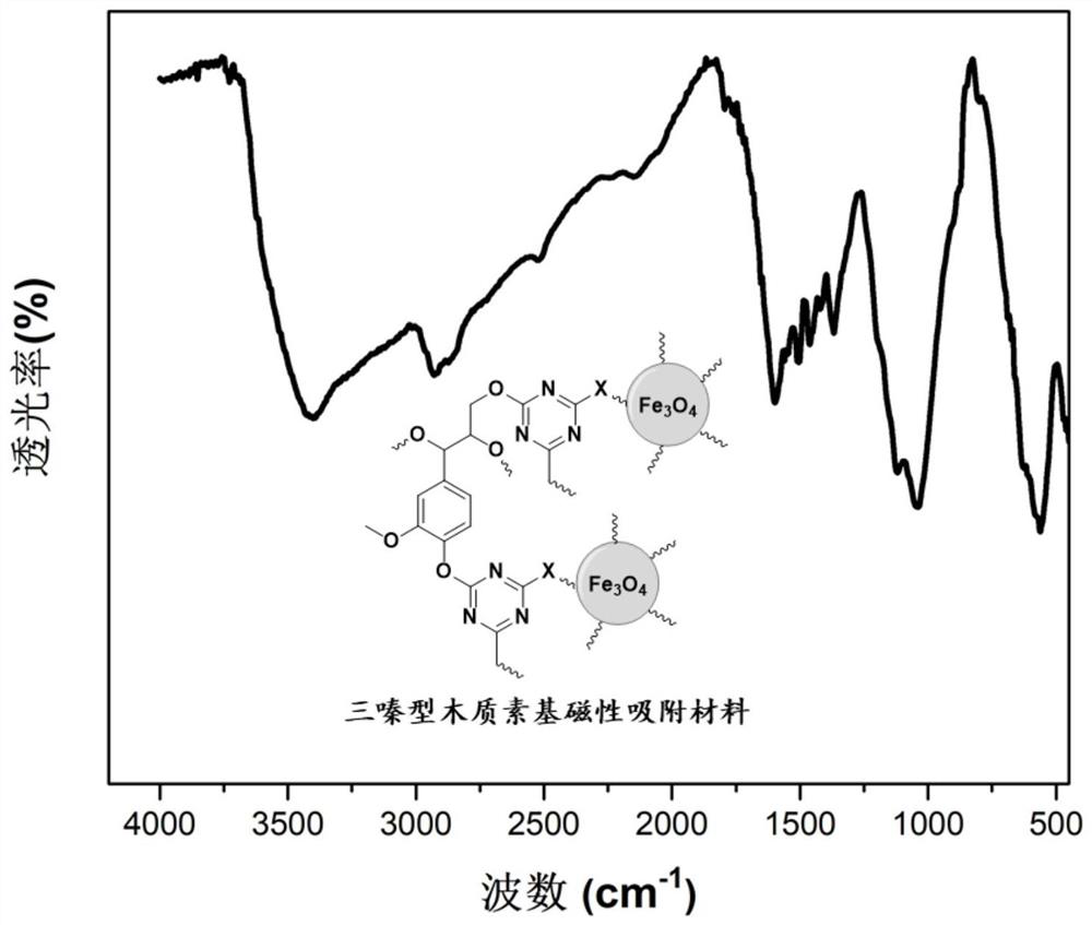 Triazine lignin-based magnetic adsorption material and preparation method thereof