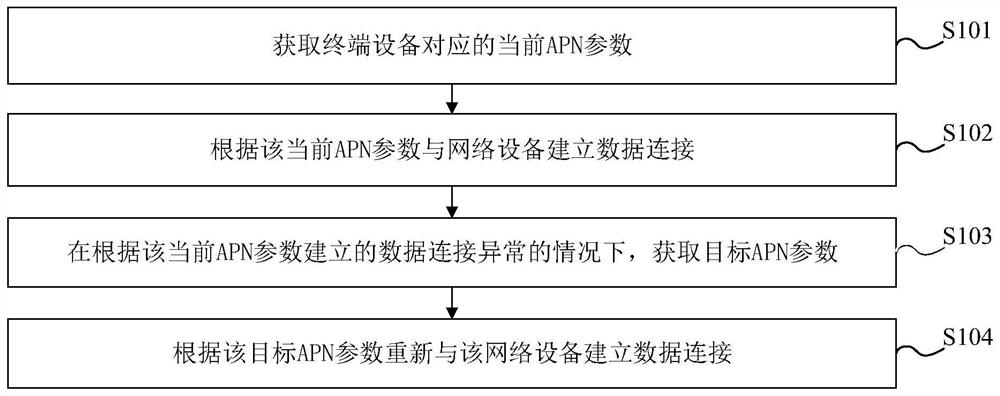 Method and device for establishing data connection, storage medium and terminal equipment