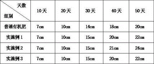 Composite organic fertilizer and preparation method thereof