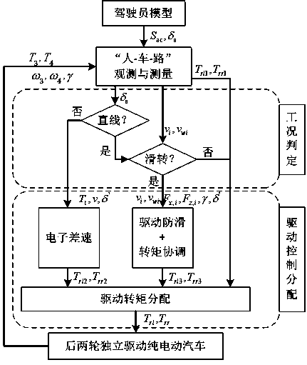 Rear wheel independent drive control system and method for electric automobile