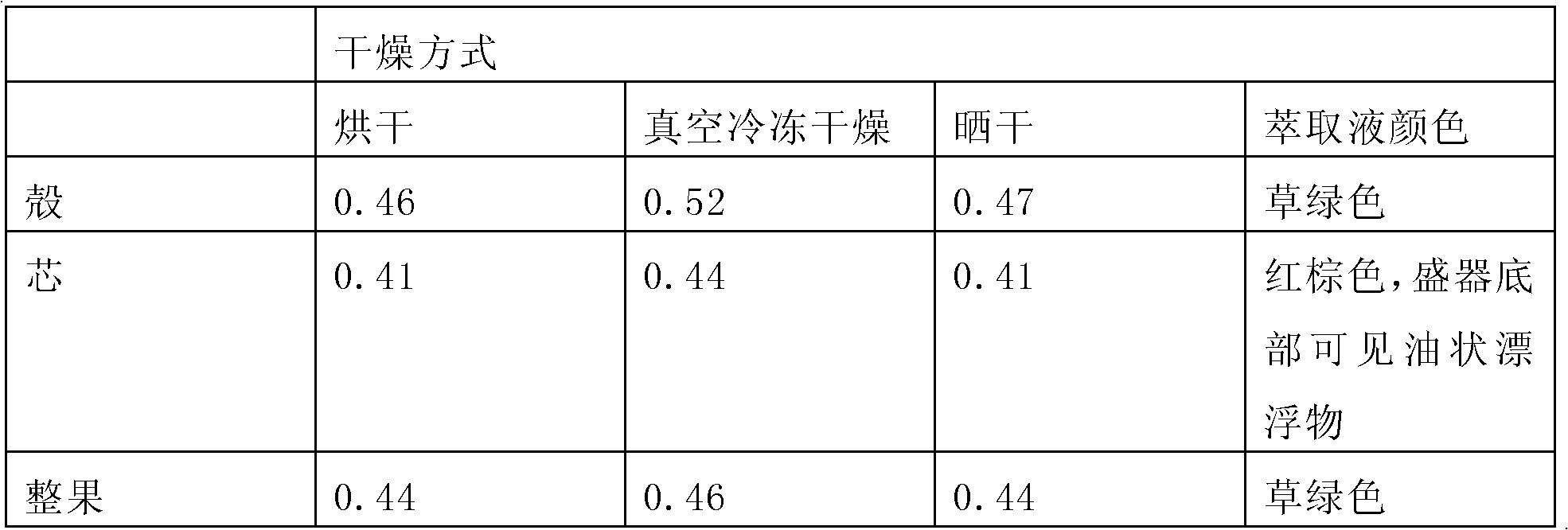 Preparation technology of Kaixiong Shunqi Jiaonang