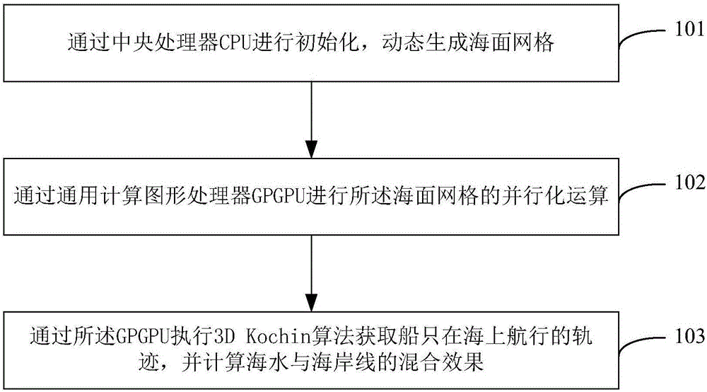 GPGPU-rendering-based simulation method and simulation system for 3D sea water