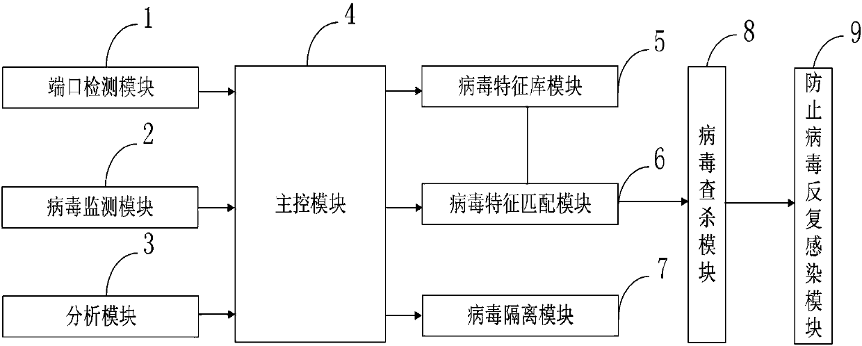 Novel computer network virus defensive system