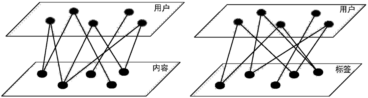 A fast recommendation method in an online social network tagging system