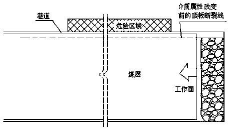 Hard-roof rock burst control method based on medium property change