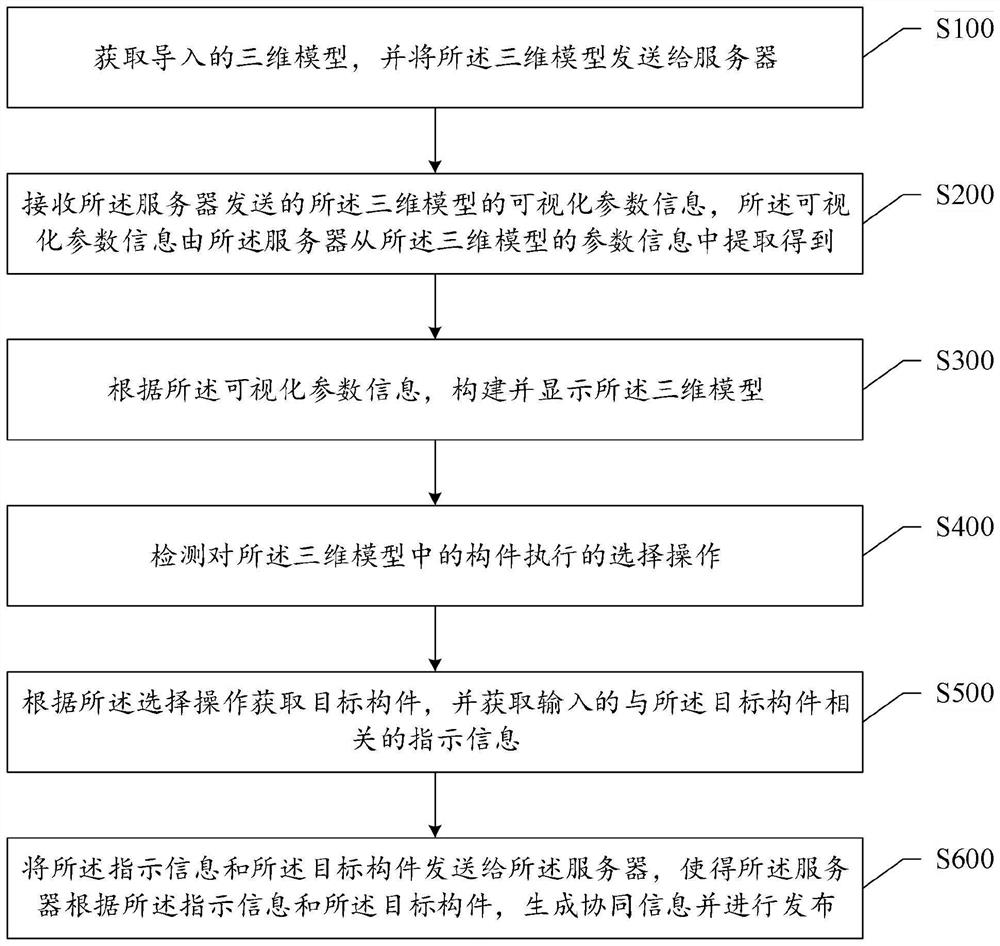 Collaborative management method and system for building data