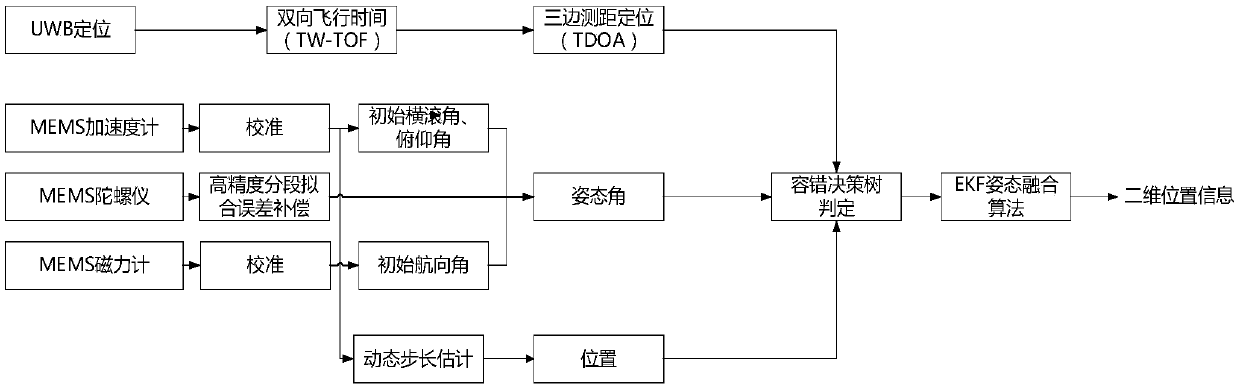 UWB assisted inertial positioning method based on fault-tolerant decision-making tree