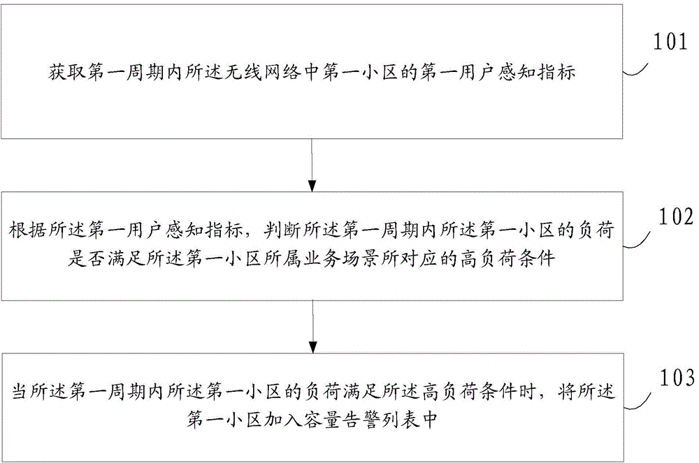 Wireless network capacity expansion method and device and electronic device