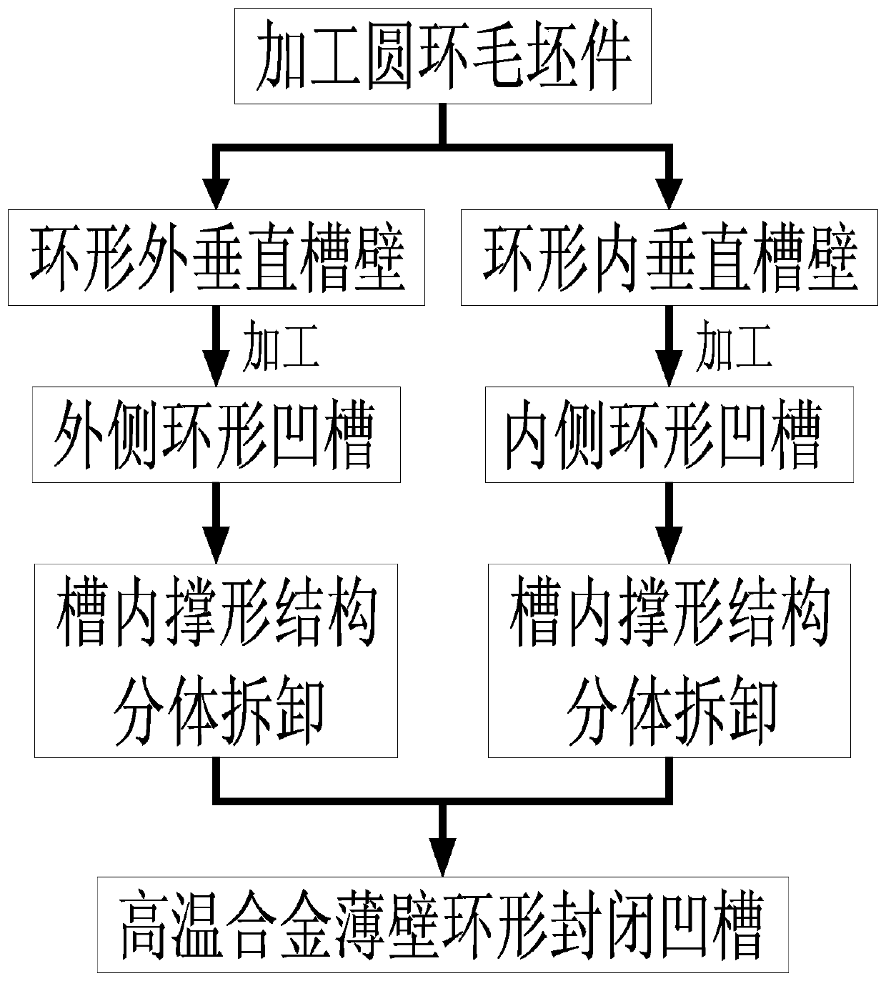 Forming method of superalloy thin-walled annular closed groove