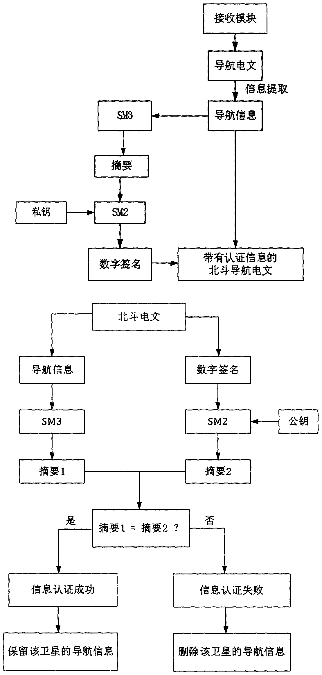 Beidou second-generation navigation message digital signature anti-cheating scheme based on domestic passwords