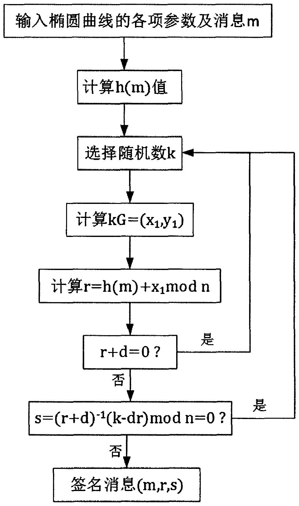 Beidou second-generation navigation message digital signature anti-cheating scheme based on domestic passwords