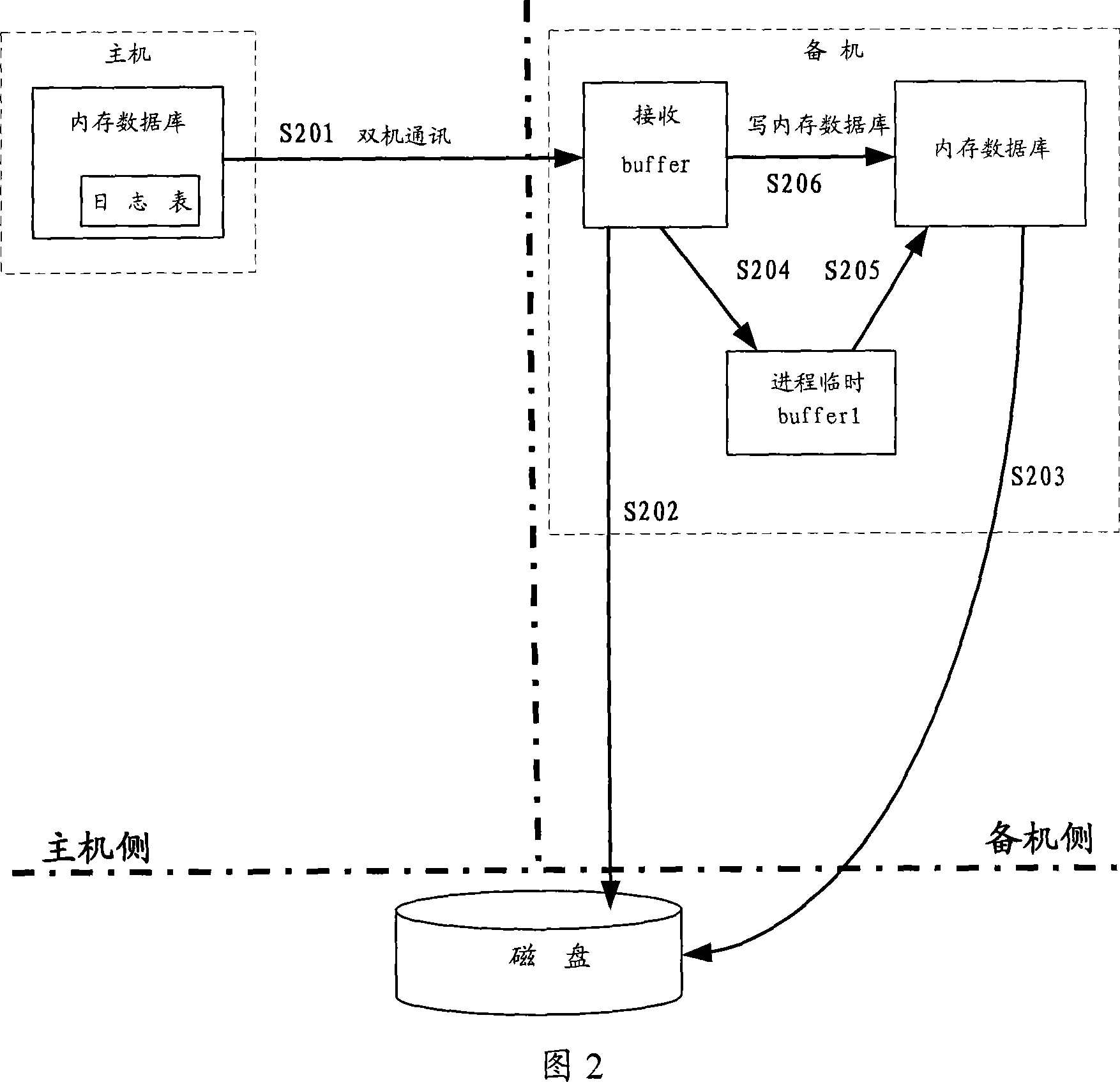 Method, device and system for implementing RAM date backup